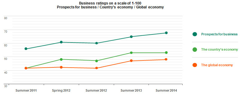 Steady increase in confidence for three years